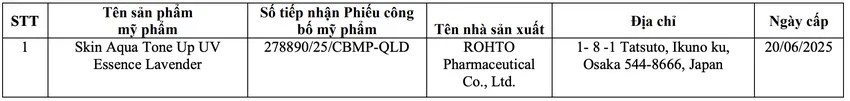Thu hồi phiếu công bố của hơn 20 mỹ phẩm nhập khẩu: Có cả kem chống nắng Skin Aqua, Anessa; sữa rửa mặt "quốc dân" Hadalabo- Ảnh 5.