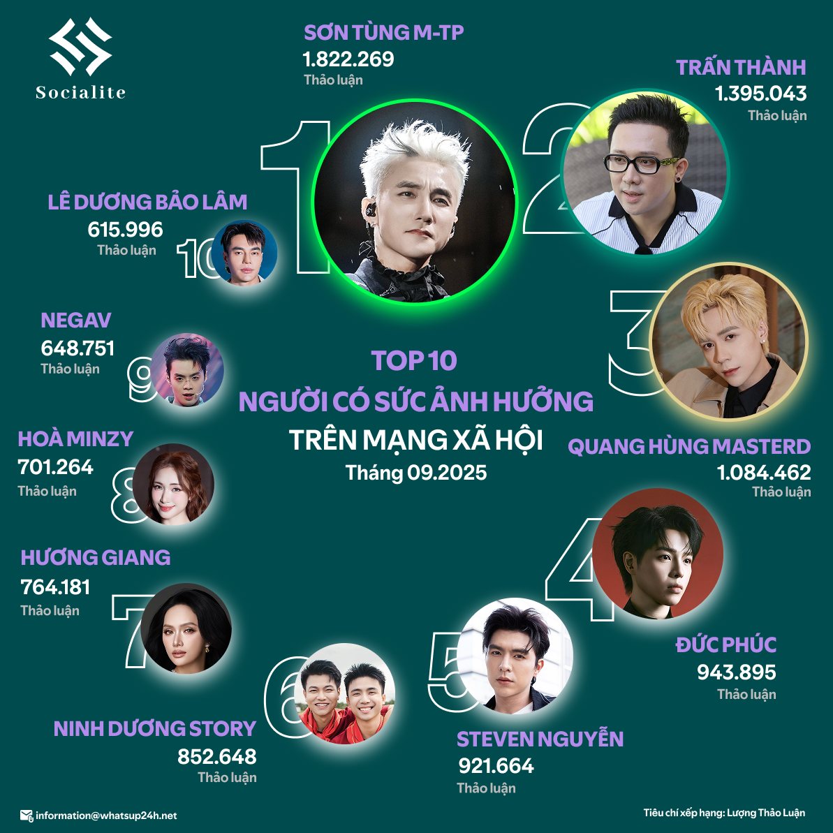 Sơn Tùng M-TP vượt mặt Trấn Thành!- Ảnh 1.