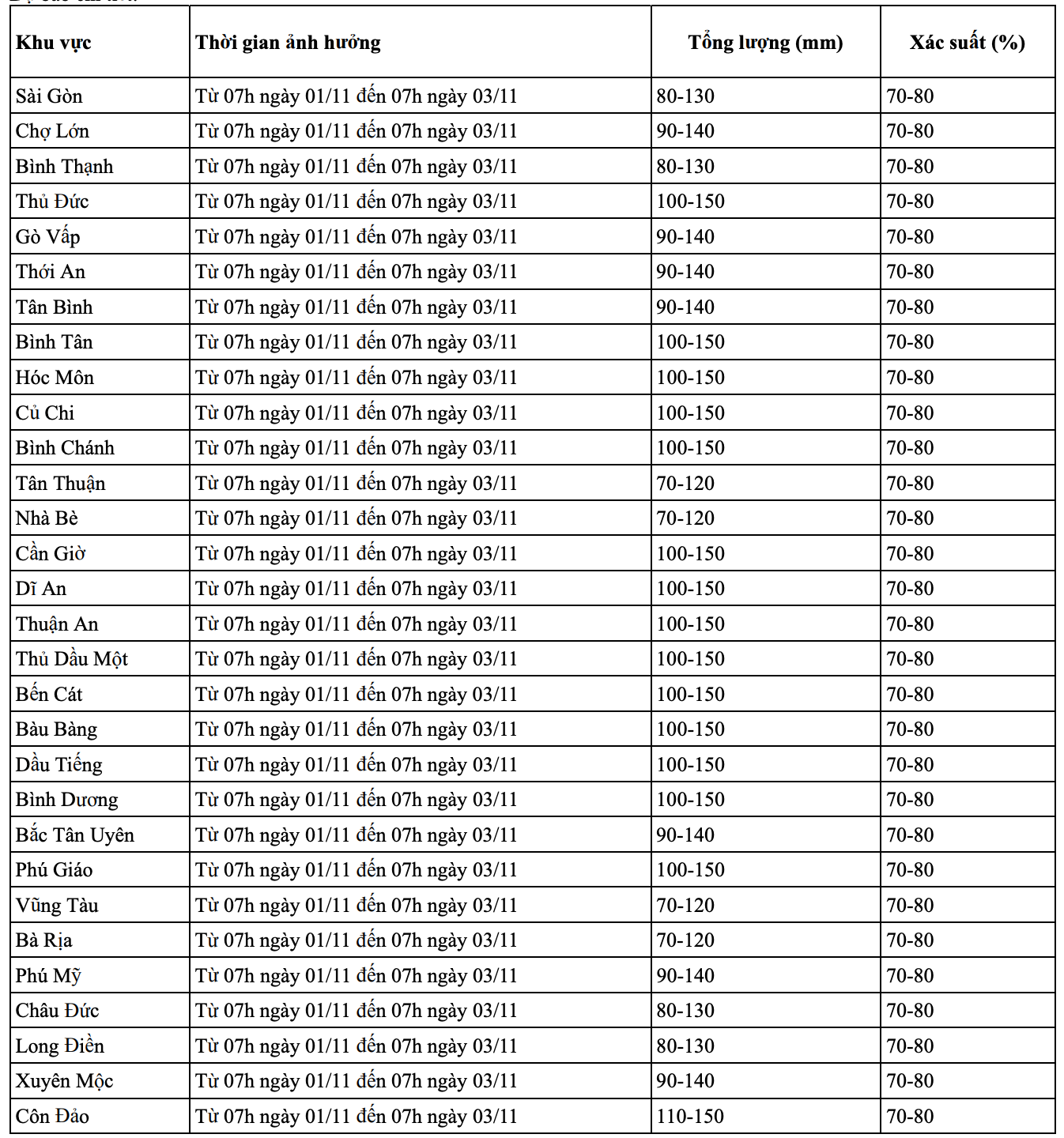 TPHCM mờ trắng trong sương, bụi mịn vượt ngưỡng nhiều lần- Ảnh 6. TPHCM mờ trắng trong sương, bụi mịn vượt ngưỡng nhiều lần- Ảnh 6.