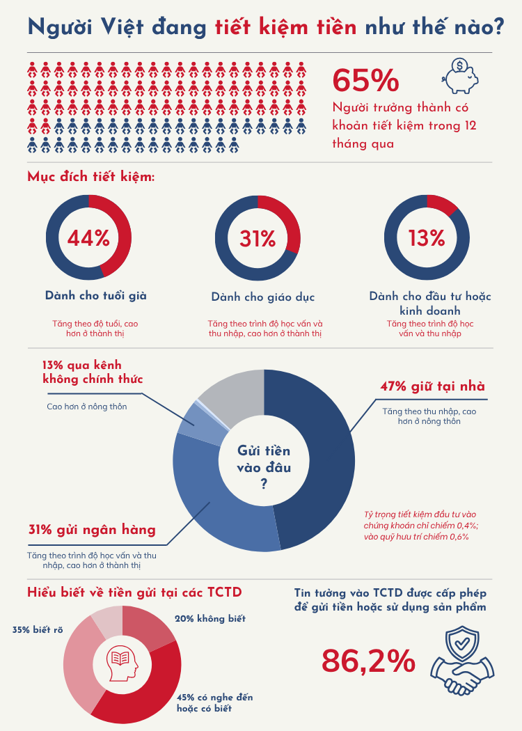 Bất ngờ nhiều người vẫn đang chọn giữ tiền tiết kiệm tại nhà- Ảnh 2.