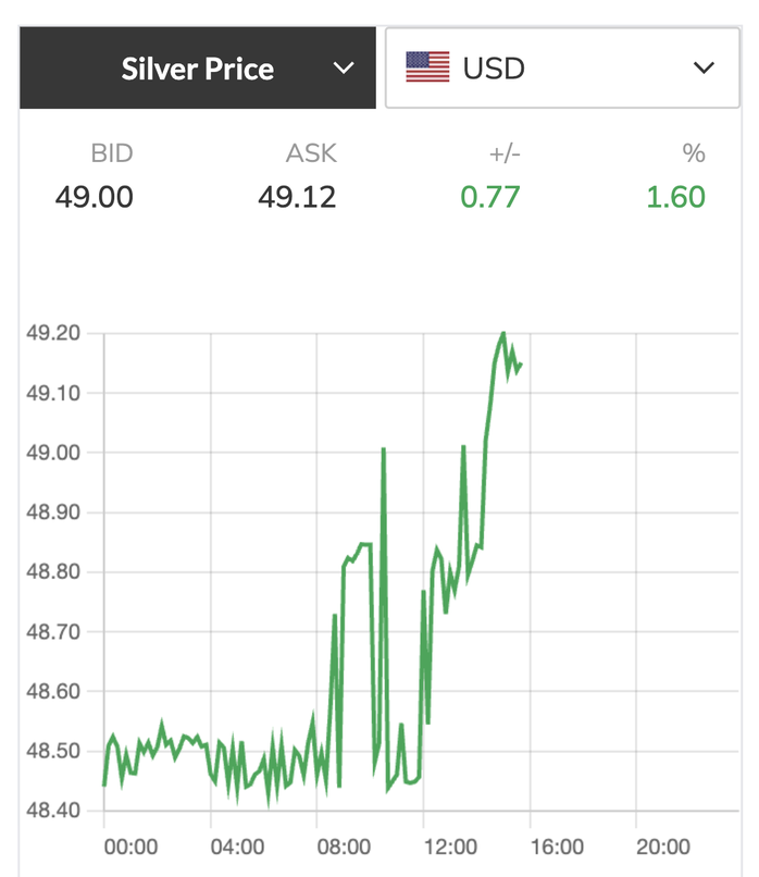 Giá bạc hôm nay 10-11: Đồng loạt tăng, Mỹ có thông báo quan trọng về bạc- Ảnh 1.