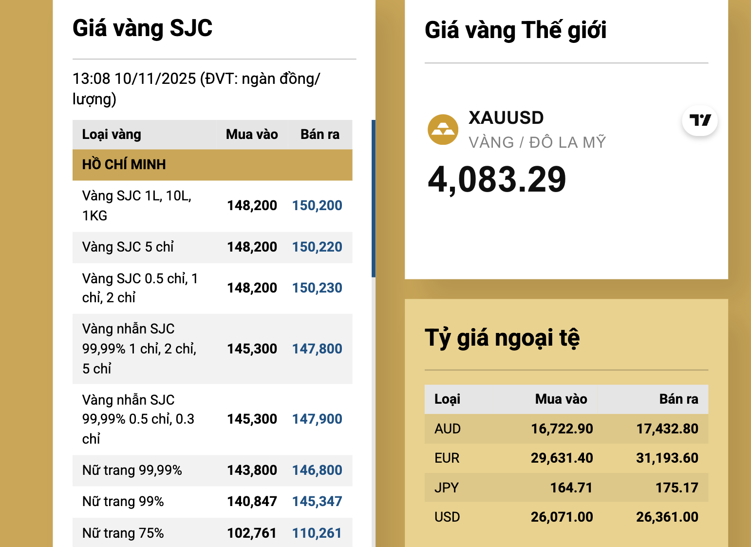 Cuối ngày 10-11, giá vàng miếng SJC, vàng nhẫn cùng tăng mạnh- Ảnh 2.