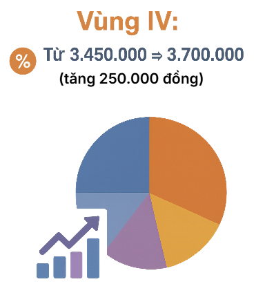 Tin vui về tiền lương cho hàng triệu người lao động ngay từ đầu năm sau- Ảnh 4. Tin vui về tiền lương cho hàng triệu người lao động ngay từ đầu năm sau- Ảnh 4.