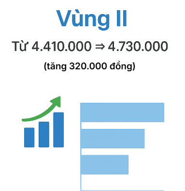 Tin vui về tiền lương cho hàng triệu người lao động ngay từ đầu năm sau- Ảnh 2. Tin vui về tiền lương cho hàng triệu người lao động ngay từ đầu năm sau- Ảnh 2.