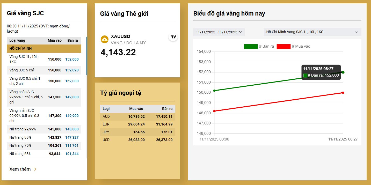 Cập nhật NÓNG: Giá vàng tăng gần 4 triệu đồng sau 48h, SJC sát mốc kỷ lục, nhà đầu tư đứng ngồi không yên- Ảnh 2.