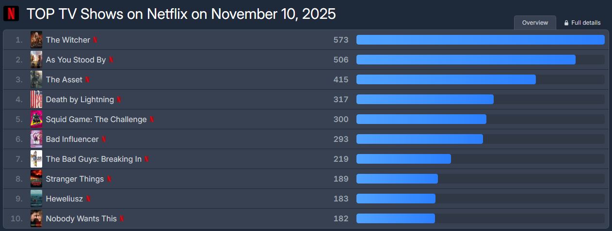 Showbiz có duy nhất 1 mỹ nhân đóng liên tiếp 5 phim nổi tiếng toàn cầu, chỉ nặng 37kg vẫn khiến khối người mê mẩn- Ảnh 7.