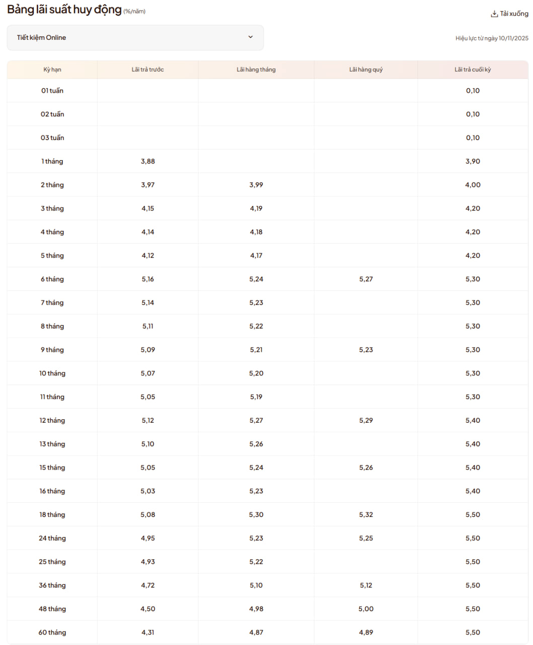 Hôm nay 11/11/2025, thêm hai ngân hàng tăng lãi suất tiết kiệm- Ảnh 1.