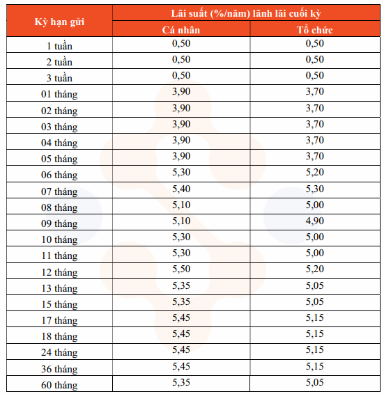 Hôm nay 11/11/2025, thêm hai ngân hàng tăng lãi suất tiết kiệm- Ảnh 2.