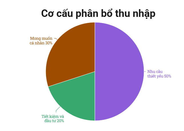 Lương bao nhiêu mới đủ tiết kiệm? Bí quyết 'chia tiền' thông minh giữa thời vật giá leo thang- Ảnh 1.