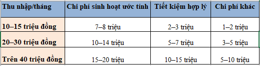 Lương bao nhiêu mới đủ tiết kiệm? Bí quyết 'chia tiền' thông minh giữa thời vật giá leo thang- Ảnh 2.