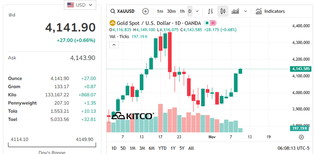 Vì sao giá vàng bật tăng trở lại?- Ảnh 1.