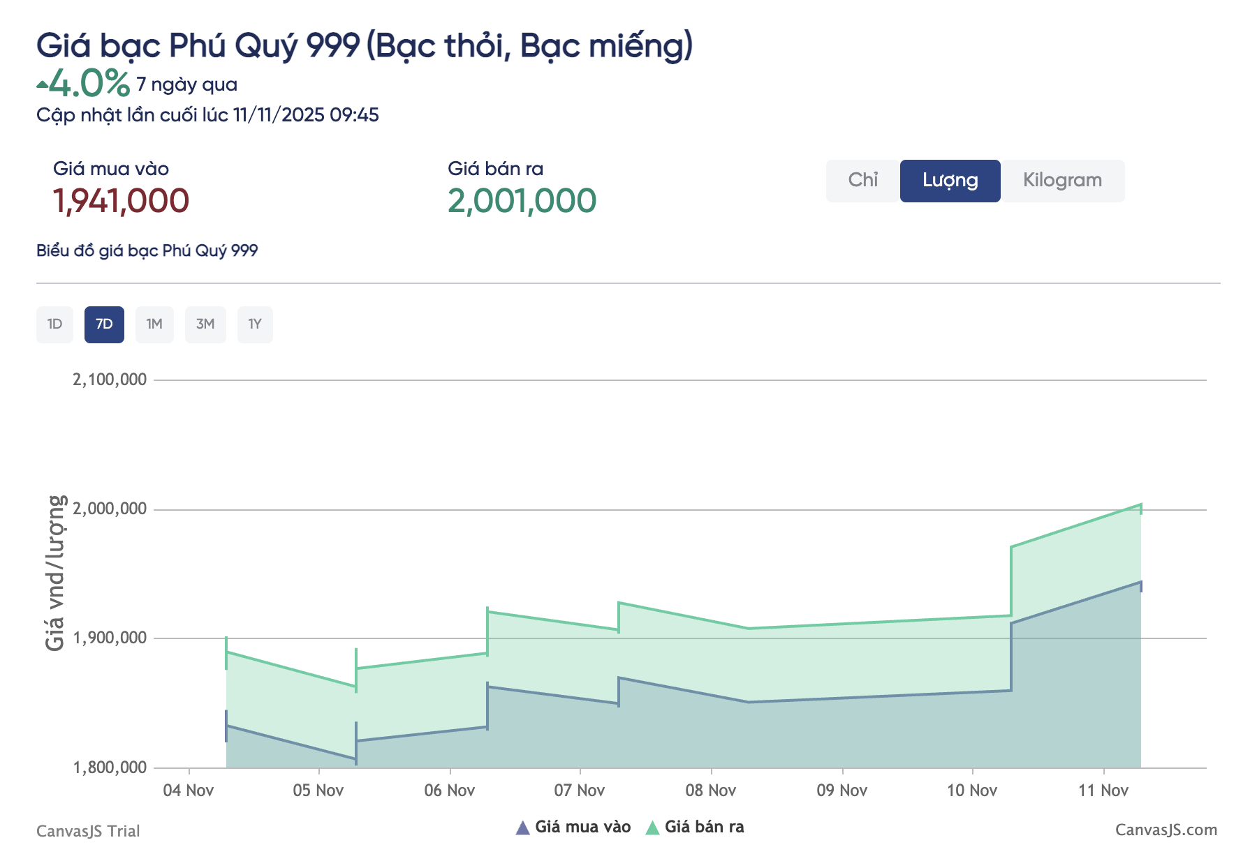 Giá bạc hôm nay 11-11: Tăng rất mạnh, bạc Phú Quý vượt mốc 2 triệu đồng/lượng- Ảnh 2.