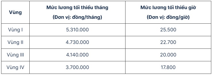Tin vui về tiền lương cho hàng triệu người lao động ngay từ đầu năm sau- Ảnh 5. Tin vui về tiền lương cho hàng triệu người lao động ngay từ đầu năm sau- Ảnh 5.