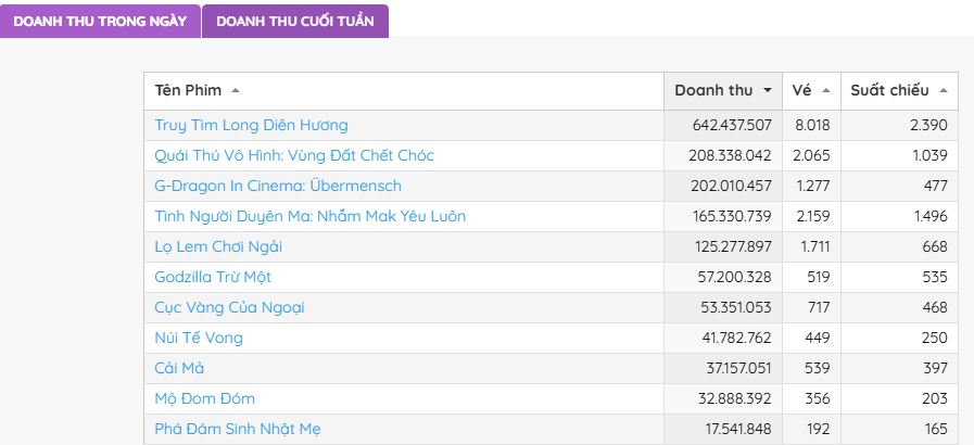 Cuối cùng cũng có phim Việt giải cứu phòng vé: Chưa chiếu đã chiếm top 1, bom tấn Hollywood cũng phải hít khói- Ảnh 2.