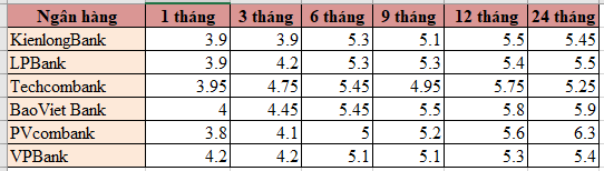 Đầu tháng 11, loạt ngân hàng VPBank, Techcombank, LPBank, PVcombank,... tăng lãi suất tiết kiệm- Ảnh 1.