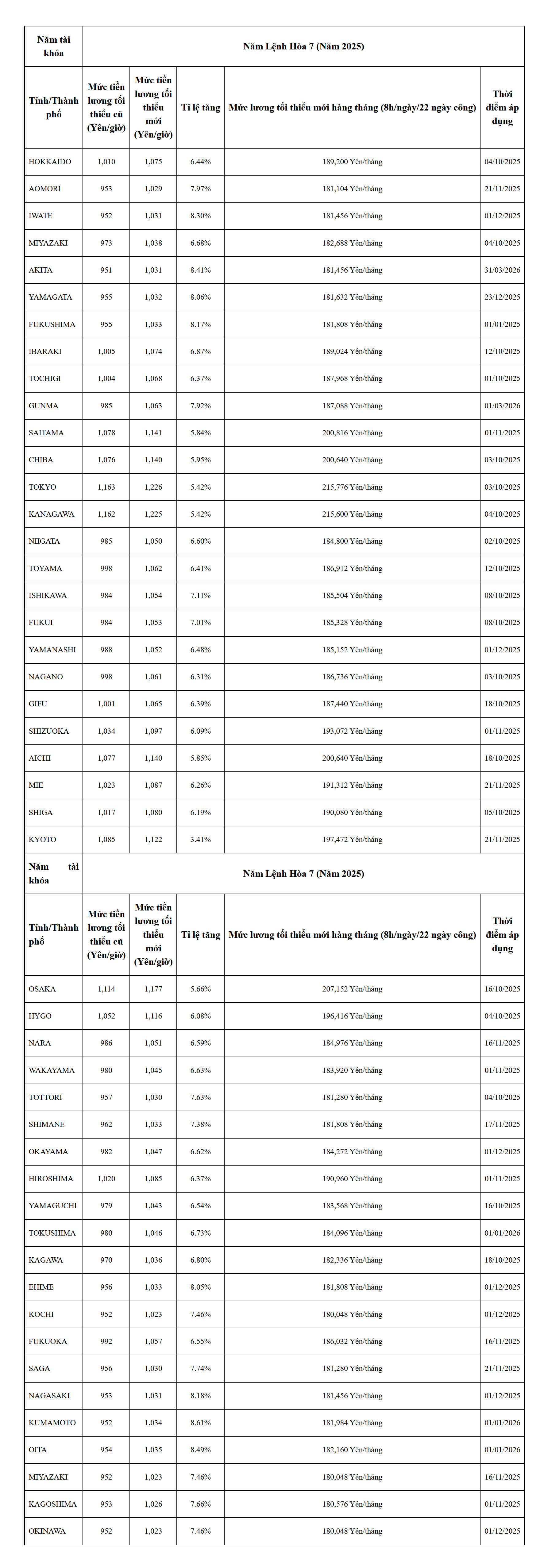 Tin vui cho lao động Việt Nam làm việc tại Nhật Bản- Ảnh 3.