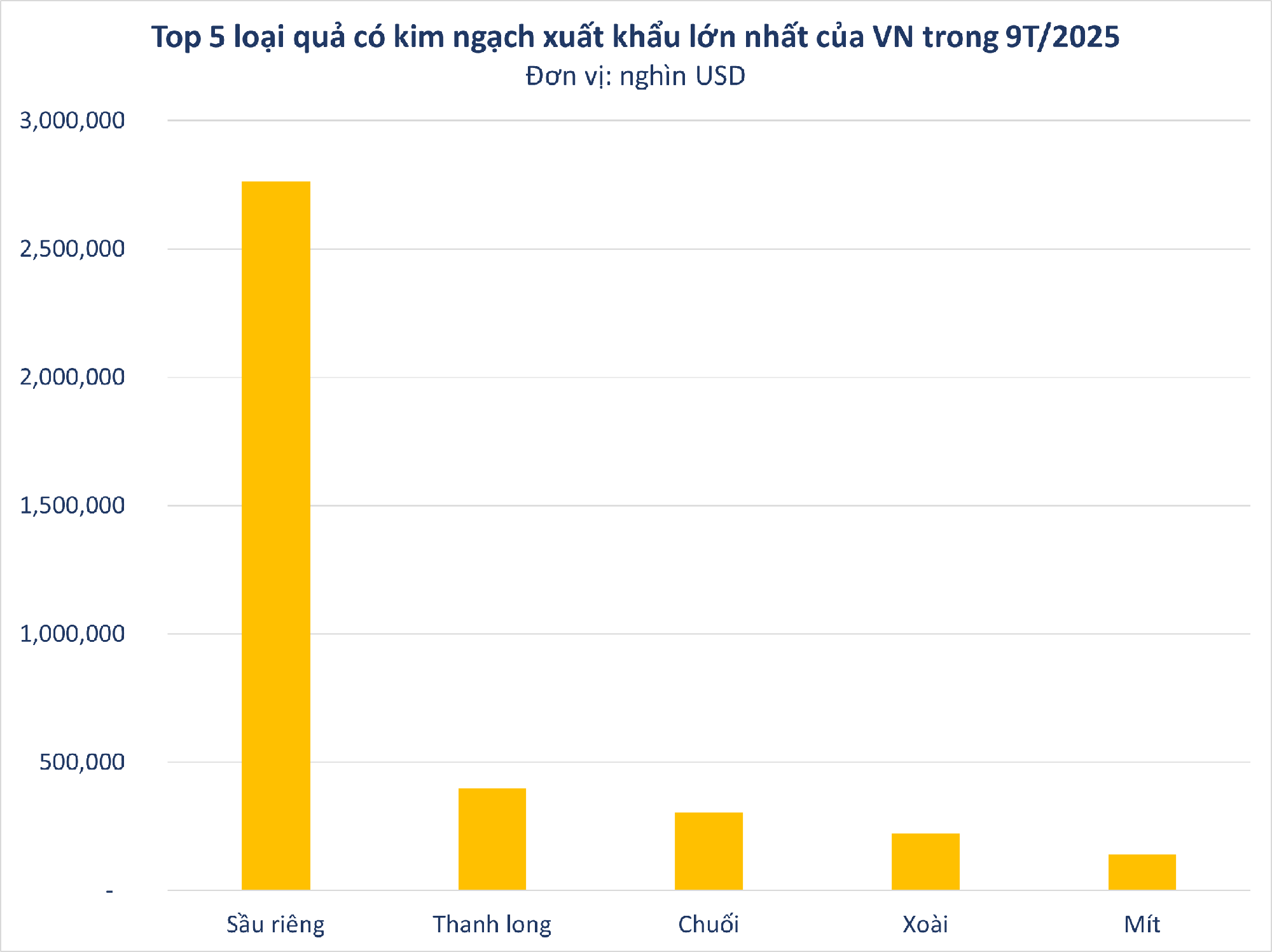 Việt Nam sở hữu 'siêu trái cây' khiến người Trung Quốc siêu mê: xuất khẩu số 1 thế giới, diện tích trồng hơn 55.000 ha- Ảnh 2. Việt Nam sở hữu 'siêu trái cây' khiến người Trung Quốc siêu mê: xuất khẩu số 1 thế giới, diện tích trồng hơn 55.000 ha- Ảnh 2.