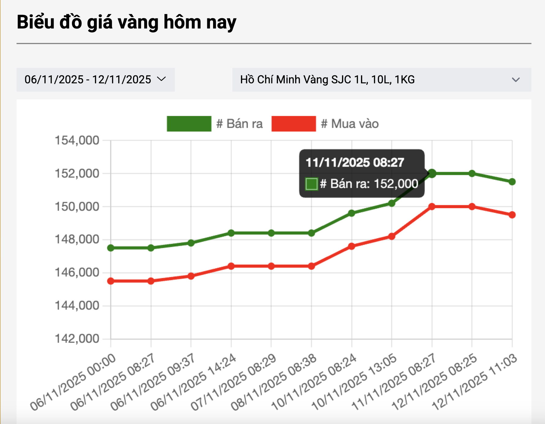 Cuối ngày 12-11, giá vàng miếng SJC "quay xe" giảm- Ảnh 2. Cuối ngày 12-11, giá vàng miếng SJC "quay xe" giảm- Ảnh 2.