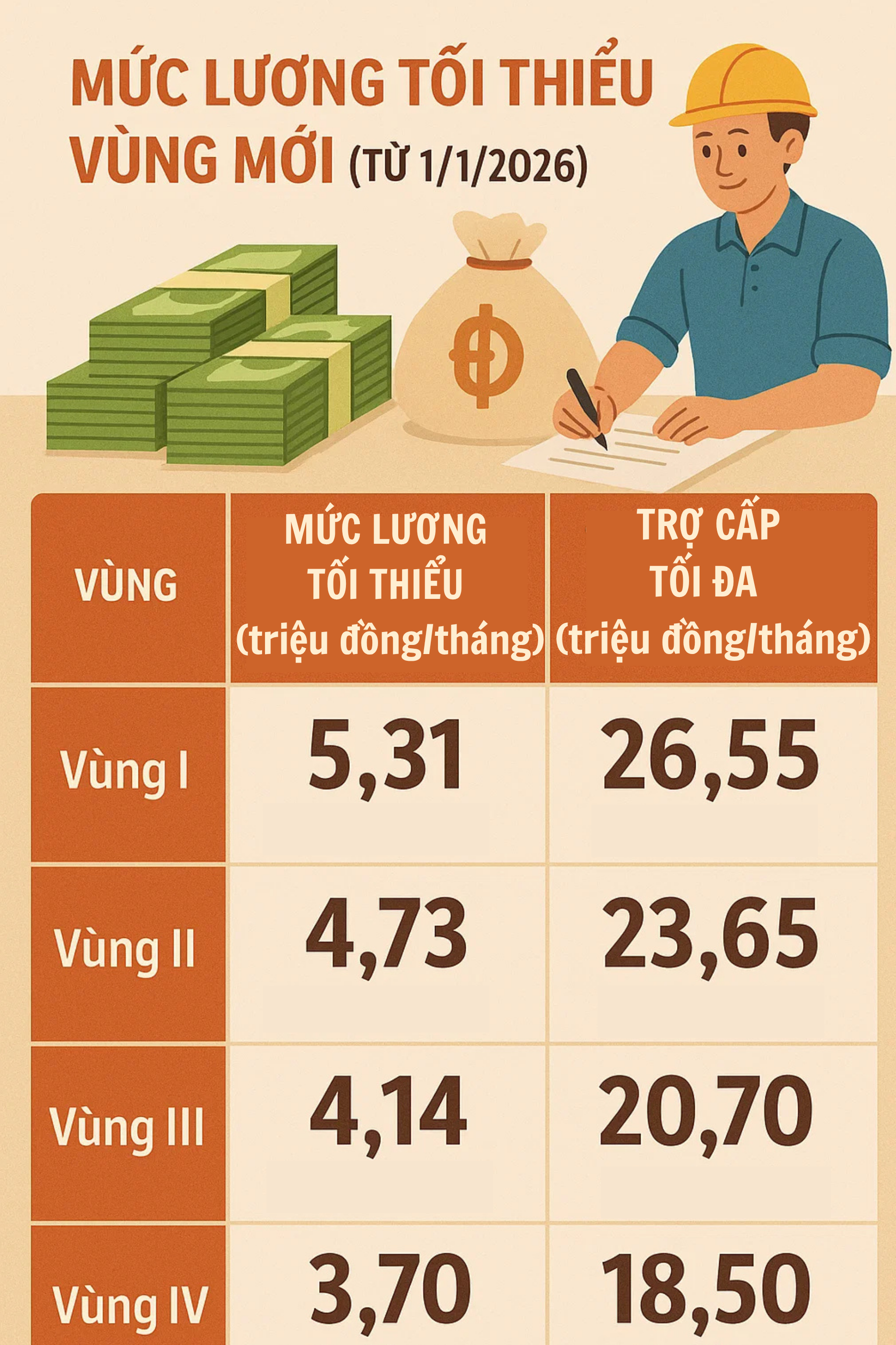 Tất cả người lao động đều có thể nhận khoản tiền tối đa 320 triệu đồng từ đầu năm 2026- Ảnh 1. Tất cả người lao động đều có thể nhận khoản tiền tối đa 320 triệu đồng từ đầu năm 2026- Ảnh 1.