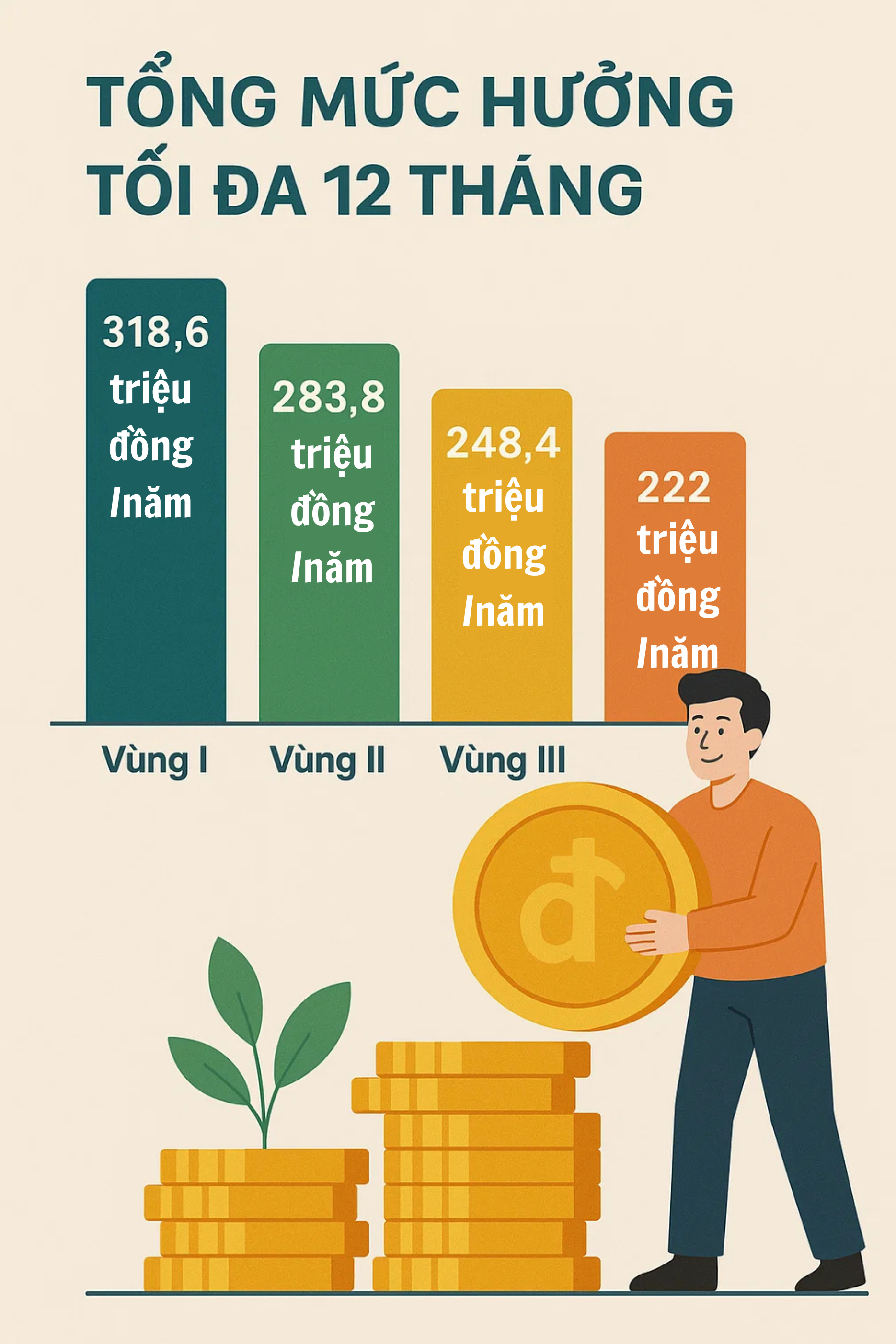 Tất cả người lao động đều có thể nhận khoản tiền tối đa 320 triệu đồng từ đầu năm 2026- Ảnh 2. Tất cả người lao động đều có thể nhận khoản tiền tối đa 320 triệu đồng từ đầu năm 2026- Ảnh 2.