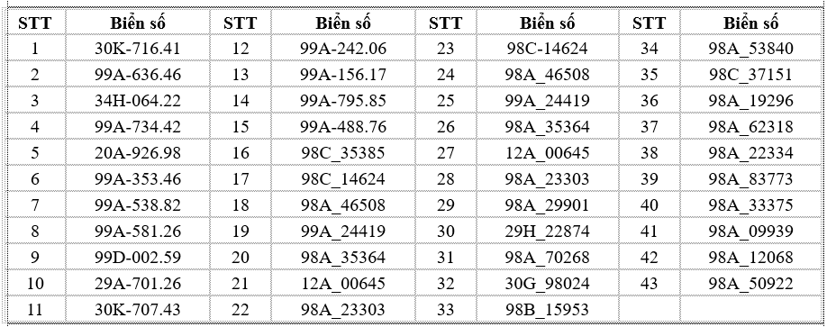 395 chủ xe máy, ô tô có biển số sau nhanh chóng nộp phạt nguội theo Nghị định 168- Ảnh 1.