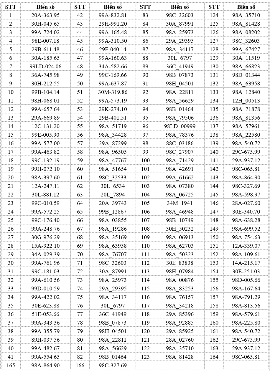 395 chủ xe máy, ô tô có biển số sau nhanh chóng nộp phạt nguội theo Nghị định 168- Ảnh 2.
