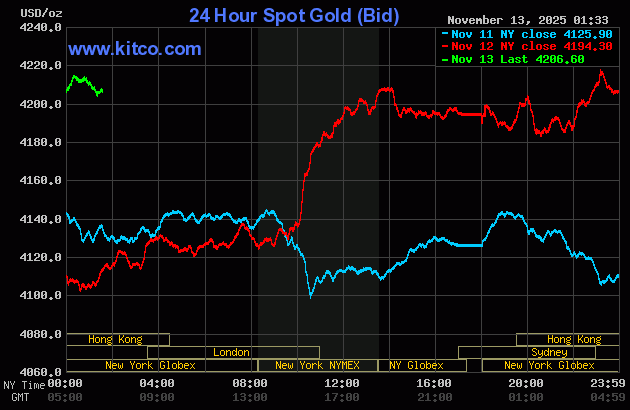 Chiều 13/11: Giá vàng nhẫn, vàng miếng tăng thêm 2,5 triệu đồng/lượng, trở lại mốc 154 triệu đồng/lượng- Ảnh 2.