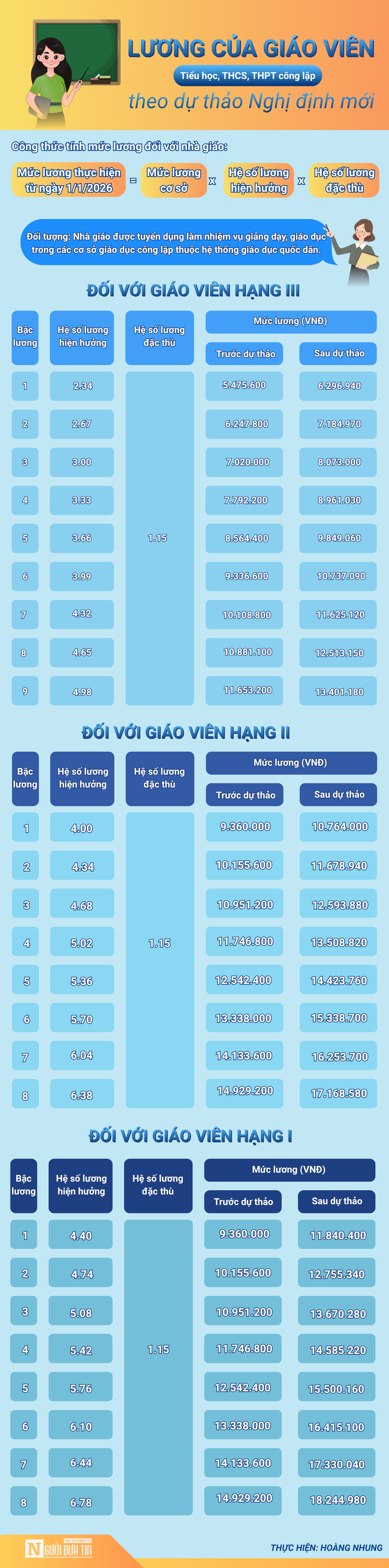 Chi tiết bảng lương giáo viên từ 1/1/2026 theo dự thảo Nghị định mới- Ảnh 1.