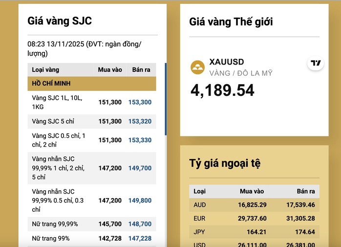Sáng 13-11, giá vàng miếng SJC, vàng nhẫn tăng rất mạnh- Ảnh 2.