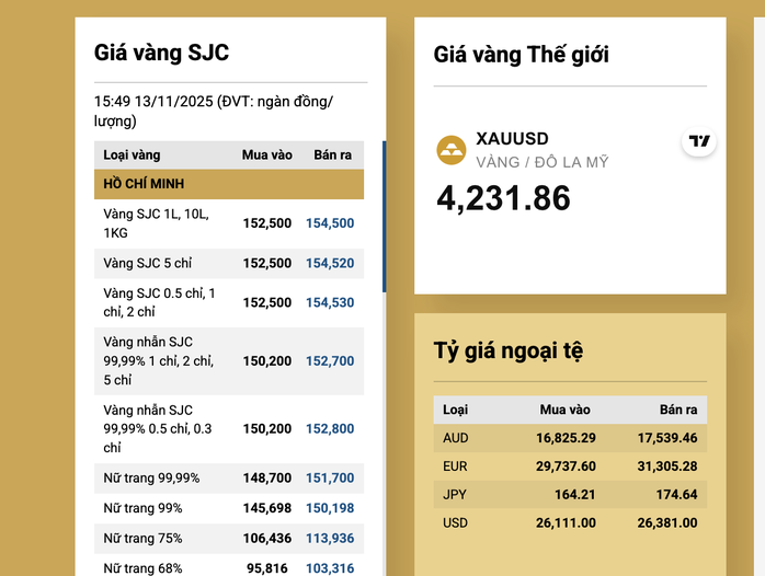 Tối 13-11, giá vàng miếng SJC tăng vọt, áp sát mốc đỉnh lịch sử- Ảnh 2.