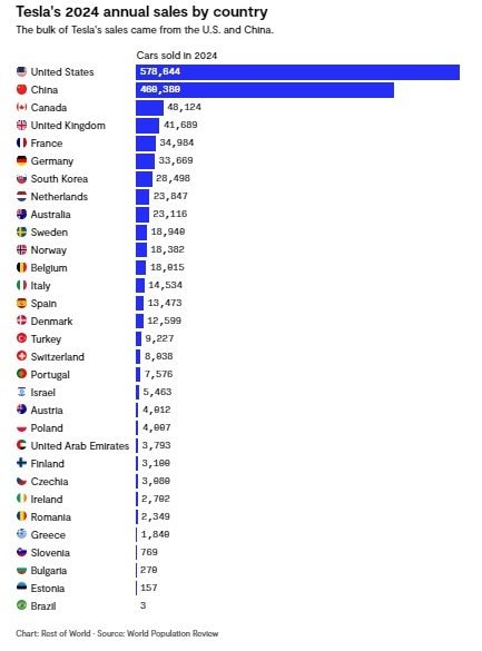 Doanh số VinFast bất ngờ vượt Tesla ở một nước châu Á, giấc mơ tỷ phú nghìn tỷ USD của Elon Musk gặp khó- Ảnh 2.