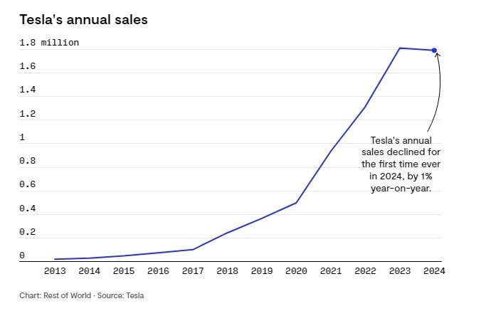 Doanh số VinFast bất ngờ vượt Tesla ở một nước châu Á, giấc mơ tỷ phú nghìn tỷ USD của Elon Musk gặp khó- Ảnh 1.