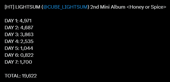 Dấu chấm hết của "em gái" HyunA: Album giảm 80% bán không nổi 1.000 bản- Ảnh 4.