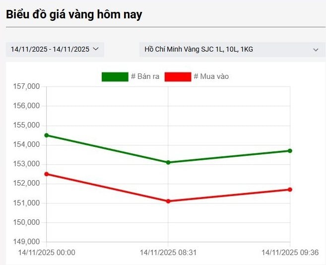 24h "nóng lạnh thất thường": Vàng tăng dựng đứng kể từ phiên sốc giá tháng 10 rồi lao dốc- Ảnh 2.