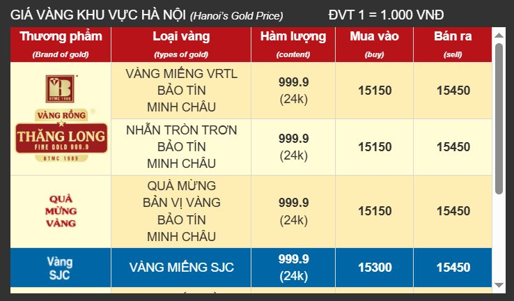 24h "nóng lạnh thất thường": Vàng tăng dựng đứng kể từ phiên sốc giá tháng 10 rồi lao dốc- Ảnh 3.