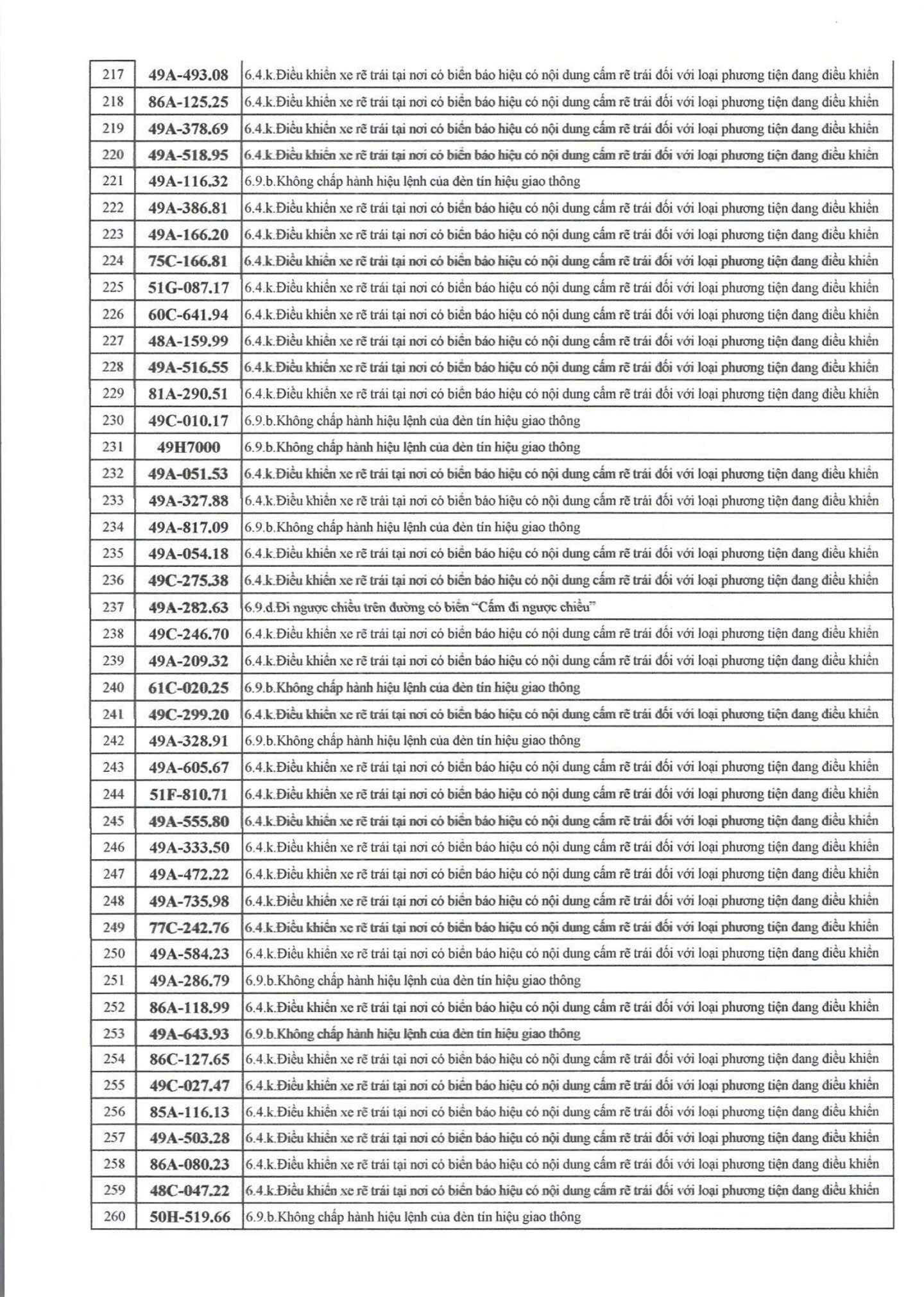 709 chủ xe có biển số sau nhanh chóng nộp phạt nguội theo Nghị định 168- Ảnh 6.