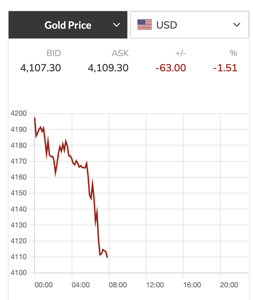Tối 14-11, giá vàng thế giới "lao dốc không phanh"- Ảnh 2.