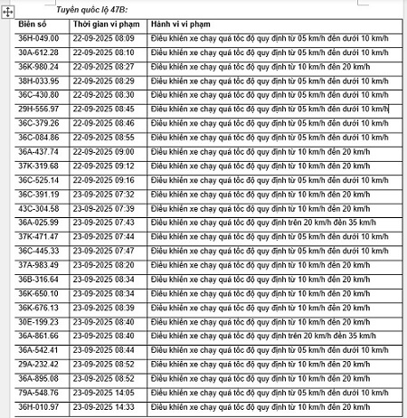 52 xe máy, ô tô có biển số sau nhanh chóng nộp phạt nguội theo Nghị định 168- Ảnh 1.