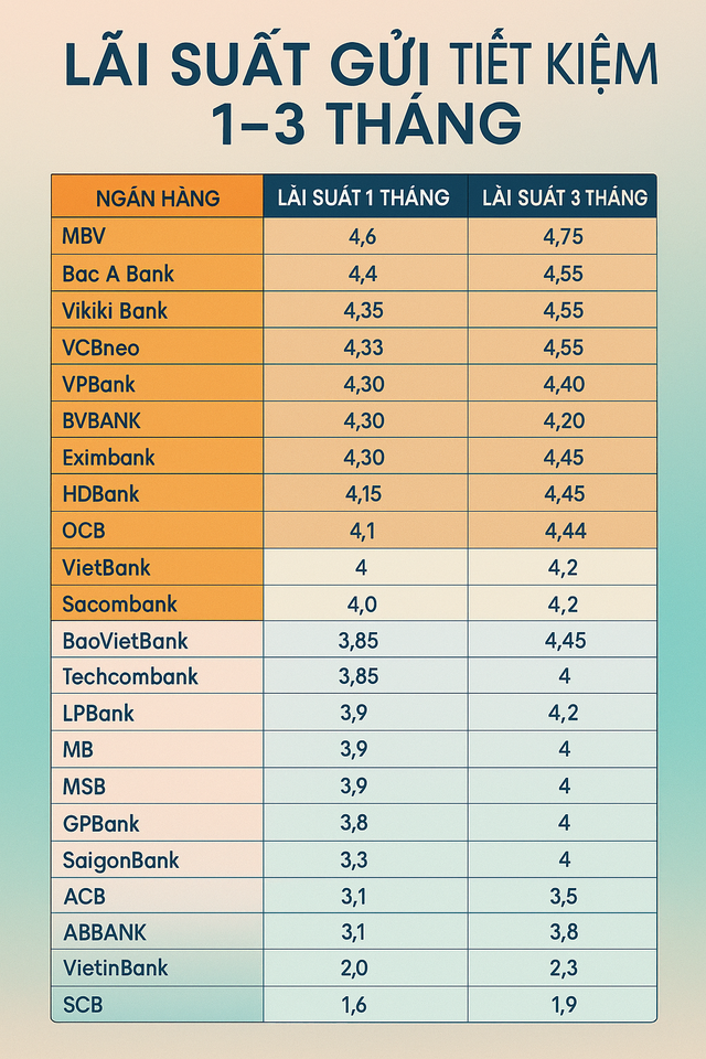 Tháng 11: Ngân hàng nào trả lãi suất tiết kiệm 1 tháng, 3 tháng cao nhất?- Ảnh 1. Tháng 11: Ngân hàng nào trả lãi suất tiết kiệm 1 tháng, 3 tháng cao nhất?- Ảnh 1.