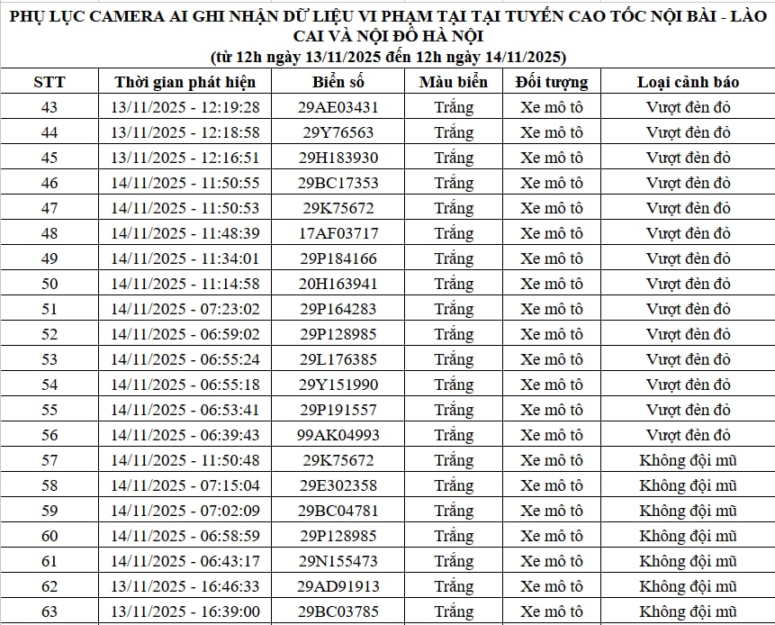 Qua camera AI, Cục Cảnh sát Giao thông phát hiện 83 trường hợp vi phạm, bị xử phạt nguội: Các chủ xe máy, ô tô có biển số sau chú ý!- Ảnh 3. Qua camera AI, Cục Cảnh sát Giao thông phát hiện 83 trường hợp vi phạm, bị xử phạt nguội: Các chủ xe máy, ô tô có biển số sau chú ý!- Ảnh 3.