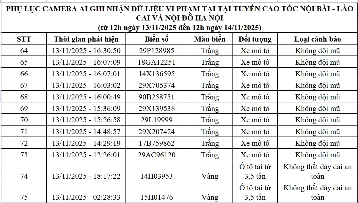 Qua camera AI, Cục Cảnh sát Giao thông phát hiện 83 trường hợp vi phạm, bị xử phạt nguội: Các chủ xe máy, ô tô có biển số sau chú ý!- Ảnh 4. Qua camera AI, Cục Cảnh sát Giao thông phát hiện 83 trường hợp vi phạm, bị xử phạt nguội: Các chủ xe máy, ô tô có biển số sau chú ý!- Ảnh 4.
