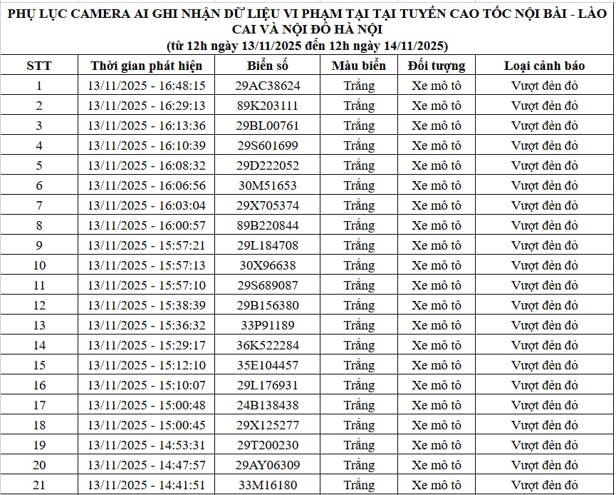 Qua camera AI, Cục Cảnh sát Giao thông phát hiện 83 trường hợp vi phạm, bị xử phạt nguội: Các chủ xe máy, ô tô có biển số sau chú ý!- Ảnh 1. Qua camera AI, Cục Cảnh sát Giao thông phát hiện 83 trường hợp vi phạm, bị xử phạt nguội: Các chủ xe máy, ô tô có biển số sau chú ý!- Ảnh 1.