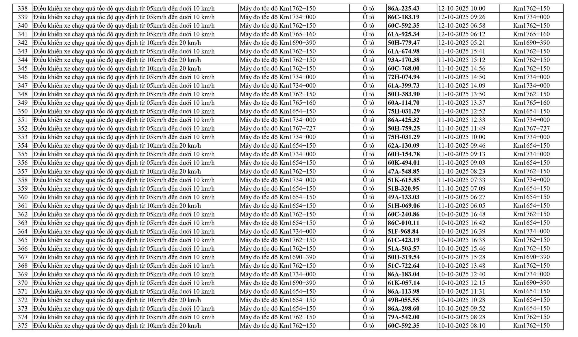 798 chủ xe chạy quá tốc độ trên Quốc lộ 1A có biển số sau nhanh chóng nộp phạt nguội theo Nghị định 168- Ảnh 10. 798 chủ xe chạy quá tốc độ trên Quốc lộ 1A có biển số sau nhanh chóng nộp phạt nguội theo Nghị định 168- Ảnh 10.