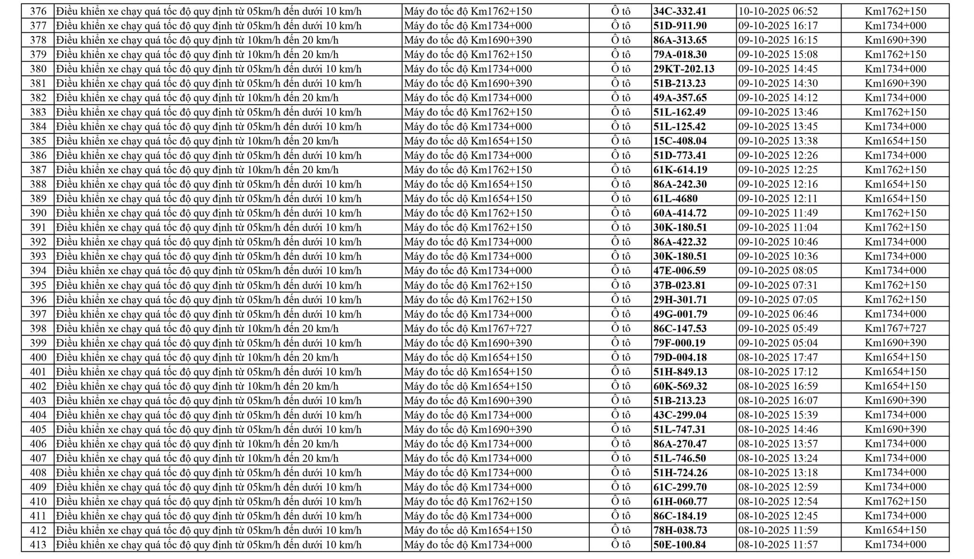 798 chủ xe chạy quá tốc độ trên Quốc lộ 1A có biển số sau nhanh chóng nộp phạt nguội theo Nghị định 168- Ảnh 11. 798 chủ xe chạy quá tốc độ trên Quốc lộ 1A có biển số sau nhanh chóng nộp phạt nguội theo Nghị định 168- Ảnh 11.