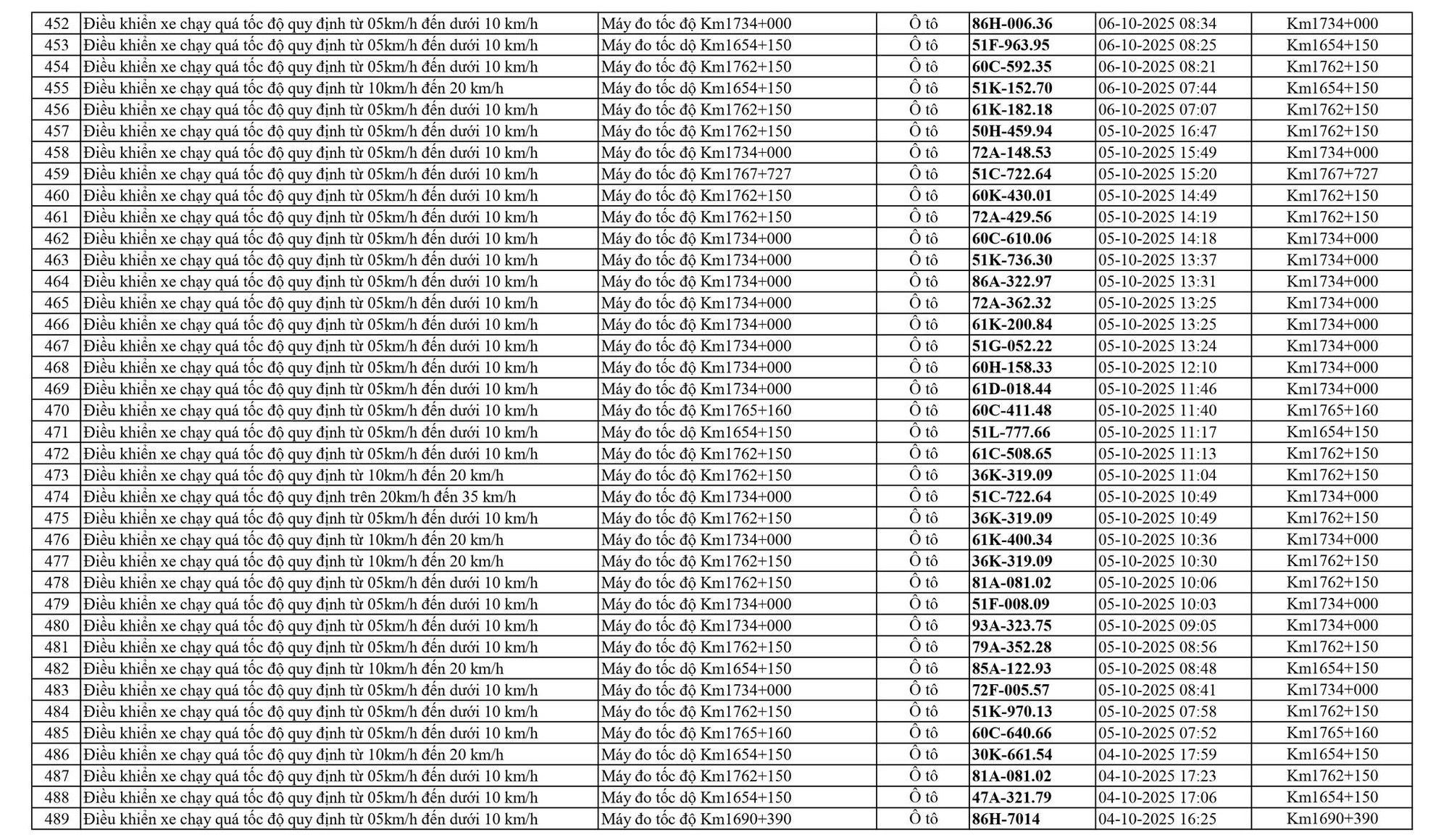 798 chủ xe chạy quá tốc độ trên Quốc lộ 1A có biển số sau nhanh chóng nộp phạt nguội theo Nghị định 168- Ảnh 13. 798 chủ xe chạy quá tốc độ trên Quốc lộ 1A có biển số sau nhanh chóng nộp phạt nguội theo Nghị định 168- Ảnh 13.