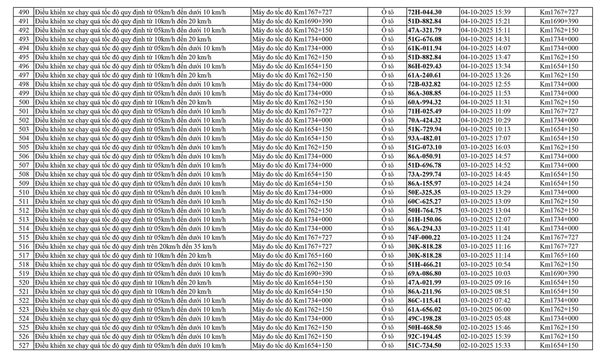 798 chủ xe chạy quá tốc độ trên Quốc lộ 1A có biển số sau nhanh chóng nộp phạt nguội theo Nghị định 168- Ảnh 14. 798 chủ xe chạy quá tốc độ trên Quốc lộ 1A có biển số sau nhanh chóng nộp phạt nguội theo Nghị định 168- Ảnh 14.