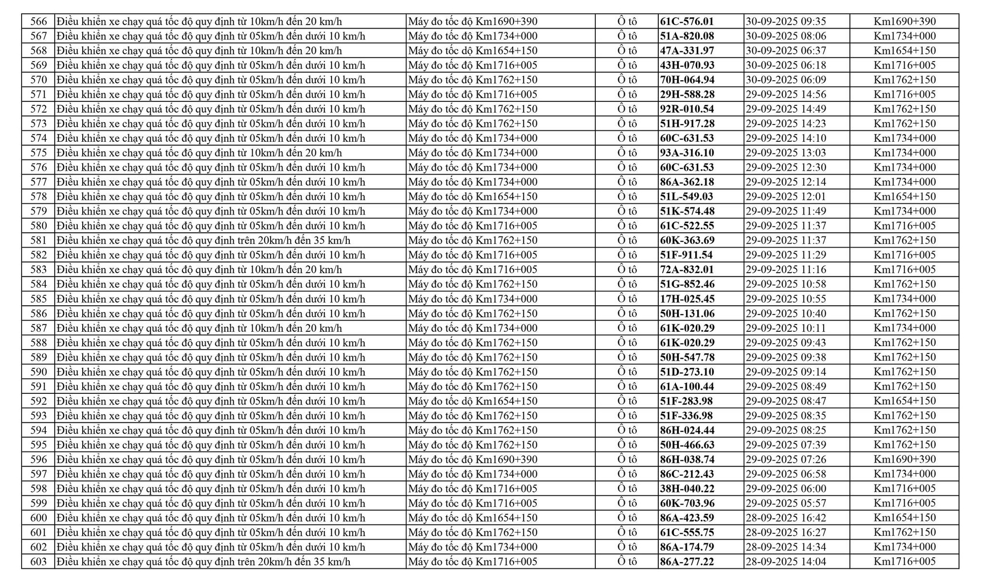 798 chủ xe chạy quá tốc độ trên Quốc lộ 1A có biển số sau nhanh chóng nộp phạt nguội theo Nghị định 168- Ảnh 16. 798 chủ xe chạy quá tốc độ trên Quốc lộ 1A có biển số sau nhanh chóng nộp phạt nguội theo Nghị định 168- Ảnh 16.