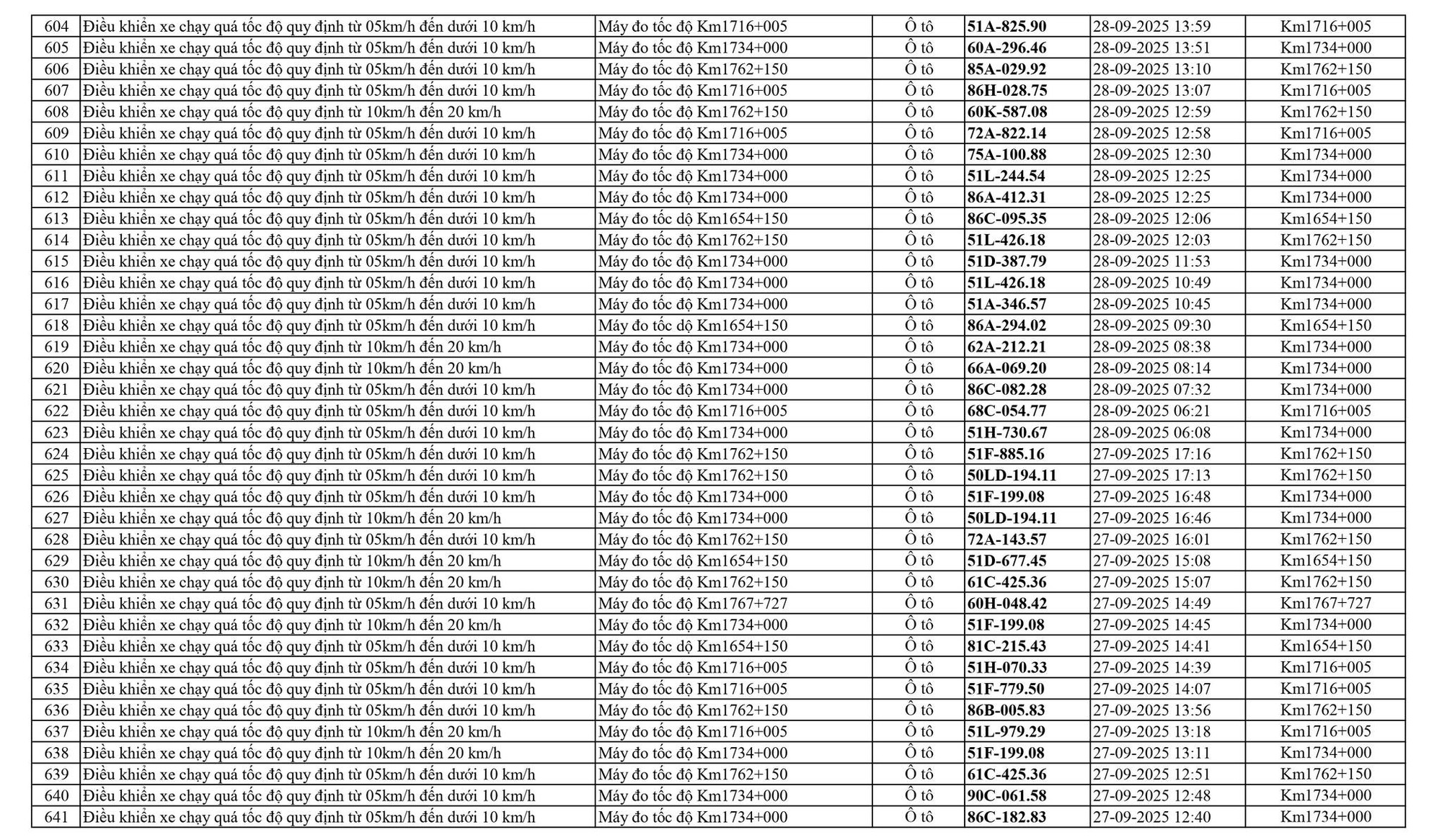 798 chủ xe chạy quá tốc độ trên Quốc lộ 1A có biển số sau nhanh chóng nộp phạt nguội theo Nghị định 168- Ảnh 17. 798 chủ xe chạy quá tốc độ trên Quốc lộ 1A có biển số sau nhanh chóng nộp phạt nguội theo Nghị định 168- Ảnh 17.