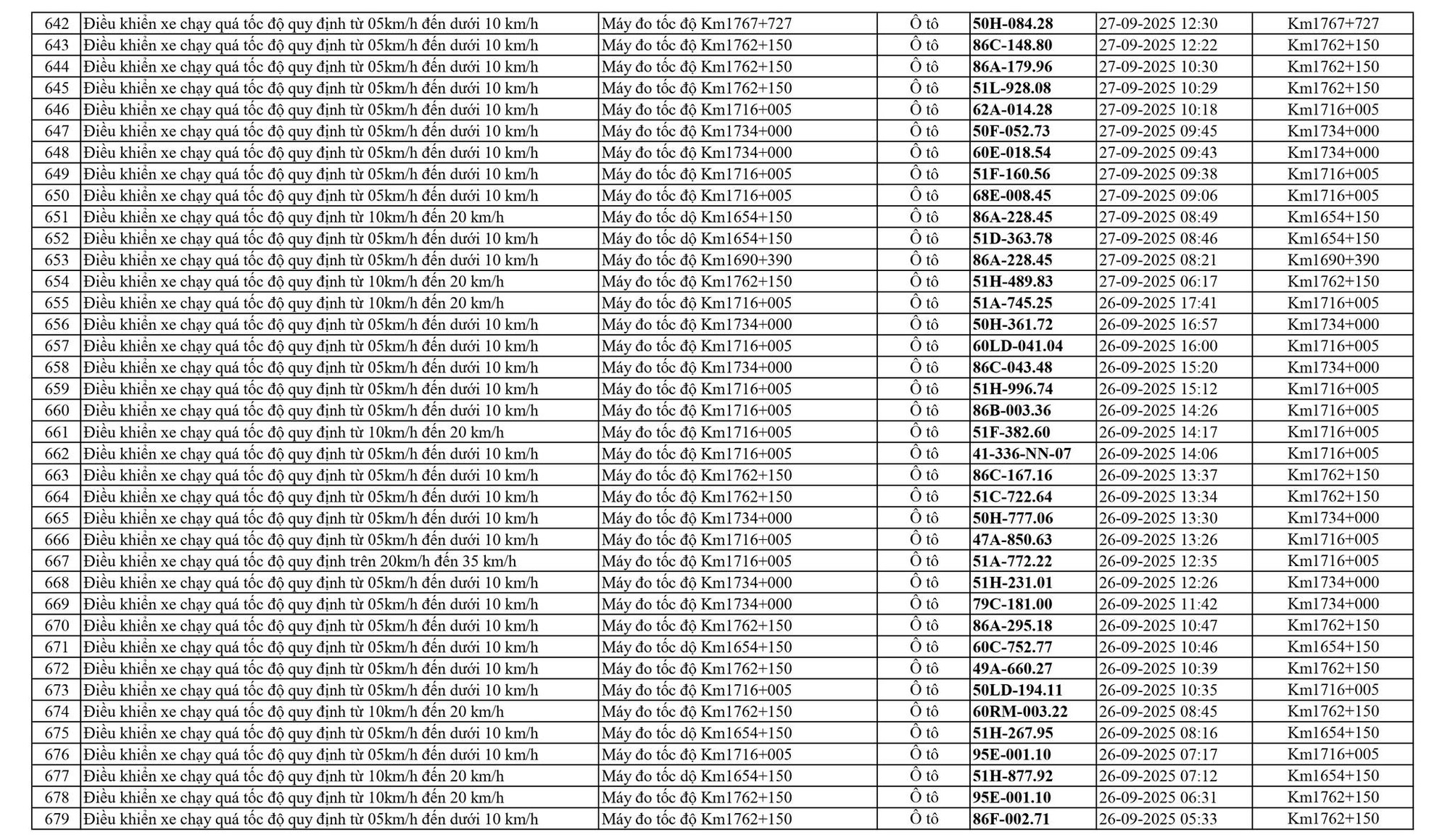 798 chủ xe chạy quá tốc độ trên Quốc lộ 1A có biển số sau nhanh chóng nộp phạt nguội theo Nghị định 168- Ảnh 18. 798 chủ xe chạy quá tốc độ trên Quốc lộ 1A có biển số sau nhanh chóng nộp phạt nguội theo Nghị định 168- Ảnh 18.