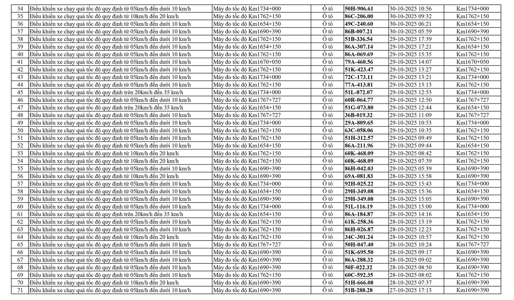 798 chủ xe chạy quá tốc độ trên Quốc lộ 1A có biển số sau nhanh chóng nộp phạt nguội theo Nghị định 168- Ảnh 2. 798 chủ xe chạy quá tốc độ trên Quốc lộ 1A có biển số sau nhanh chóng nộp phạt nguội theo Nghị định 168- Ảnh 2.
